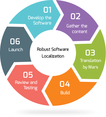 mobile app localization